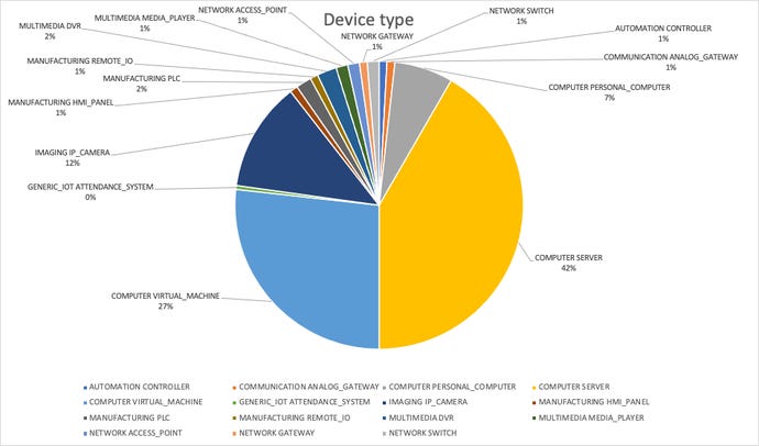 Pie chart showing various stats on vulnerability attack attempts