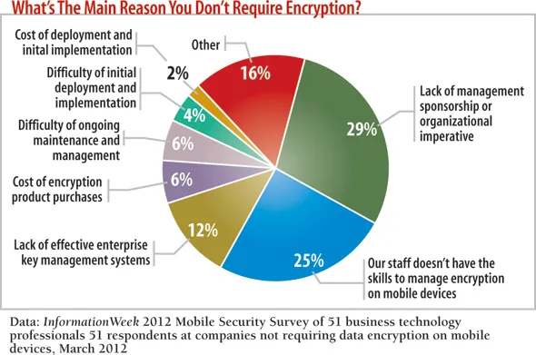 chart: What's the main reason you don't require encryption?