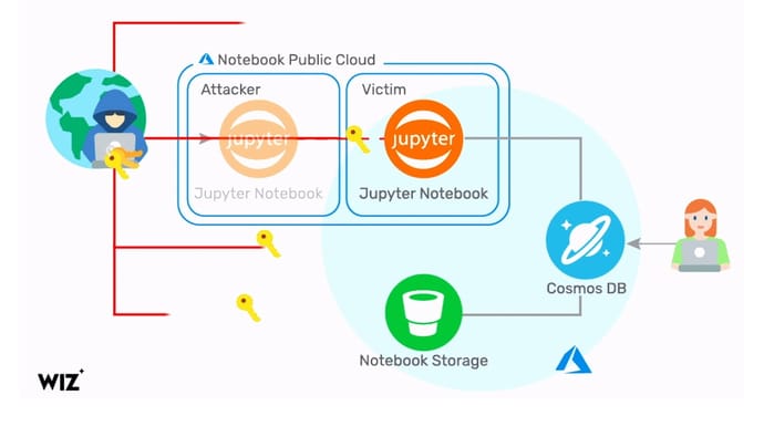 Microsoft Azure Cloud Vulnerability Exposed Thousands Of Databases
