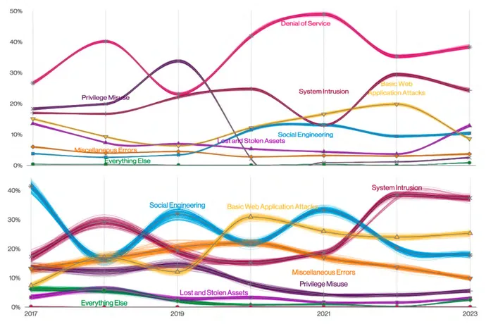 Line chart from Verizon DBIR