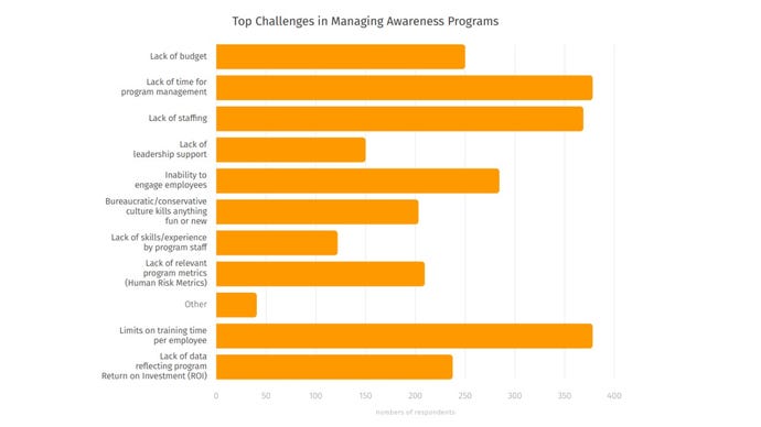 Chart that shows top challenges in managing security awareness programs. The top challenges boil down to lack of time.