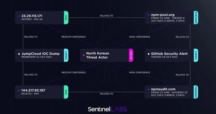 The two campaigns, and the various domains and IPs therein, and how they are connected.