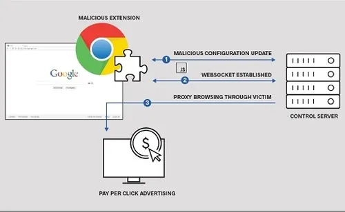 The malicious extension at work\r\n(Source: ICEBERG)\r\n