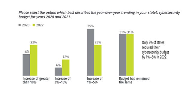 Bar charts of answers to "the option that describes your state's year-over-year trend for cybersecurity budget 2020/2021"