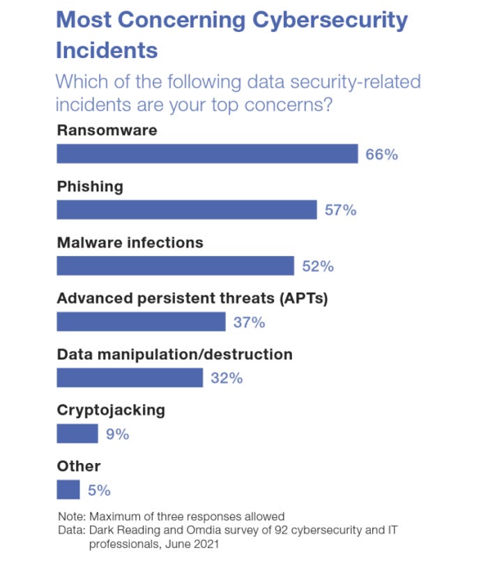 Two-thirds of enterprise defenders say ransomware is the biggest security threat in the post-pandemic period.