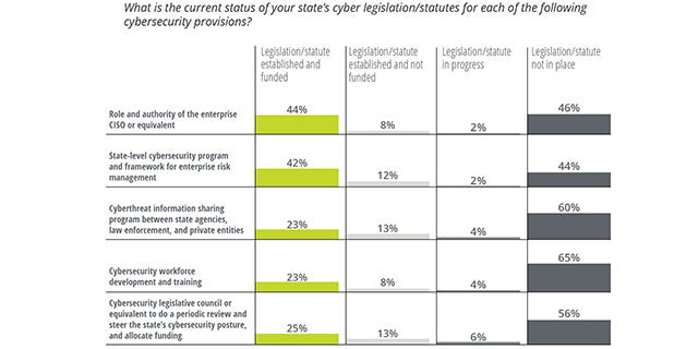 Chart of answers to question "What is the status of your state's legislation for these cybersecurity provisions?"