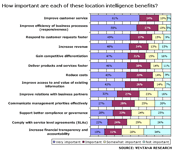 How important are each of these location intelligence benefits?