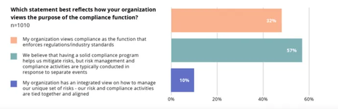 Graphic: Which statement best reflects how your organization views the purpose of the compliance function?