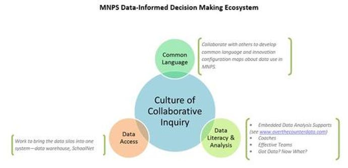 MNPS-Data-Informed-Decision-Making-Ecosystem.JPG