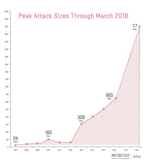 (Source: Arbor Networks)