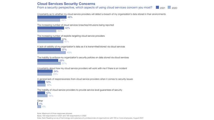 Comparative bar chart of cloud services security concerns from 2021 Dark Reading Strategic Security Survey