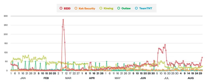 Chart showing cryptomining group activity in 2021