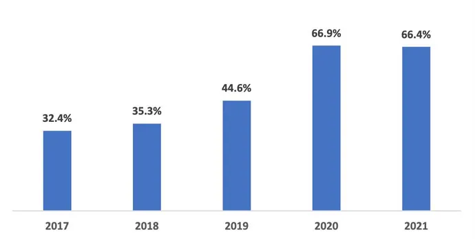 bar chart of cyber insurance loss ratio