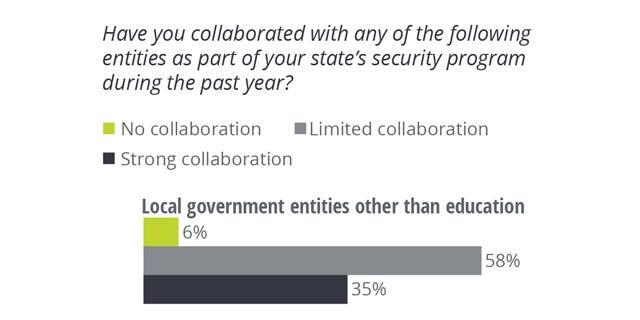 Bar graph asking about degree of collaboration between state agencies and local governments