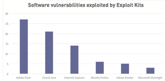 Vulnerabilities The Kits Are Exploiting