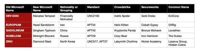Table of different names used by different companies for the same threat group