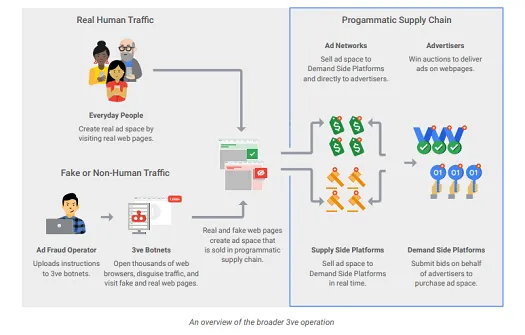 Overview of the 3ve operation\r\n(Source: Google and White Ops)\r\n