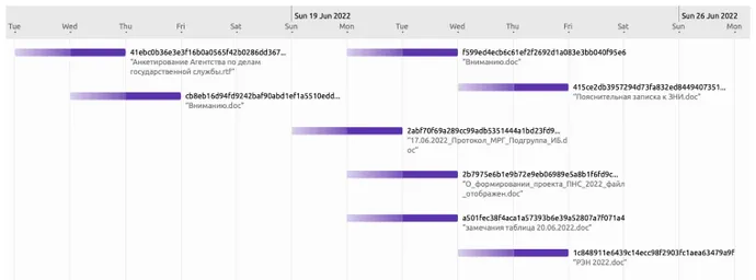 Delivery timing of the malicious documents in latest Tonto Team attacks.