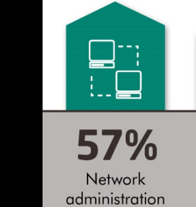 No. 1 In-Demand IT Skill: Network Administration