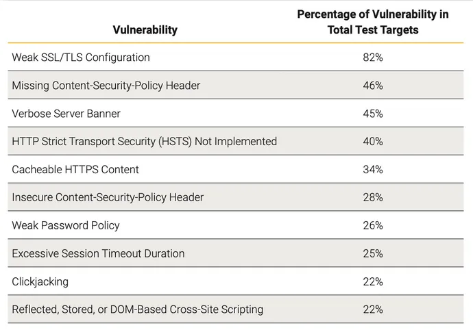 most common application vulnerabilities