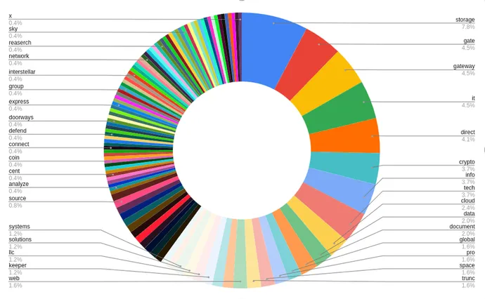 Breakdown of terms used in BlueCharlie activity since November 2022