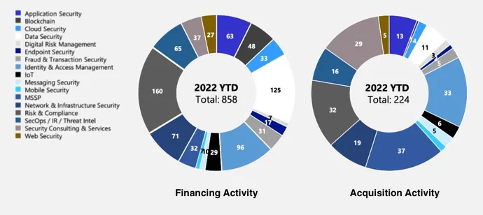 Financing and acquisition activity in cybersecurity for 2022.