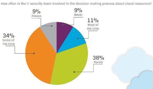 Many of the struggles IT faces in the cloud can be summed up here, according to a Ponemon Institute study: Just 9% of IT secu