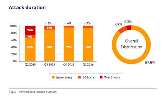 The large majority of DDoS attacks are fairly short in duration. In the first quarter of 2016, over 93% of attacks lasted und
