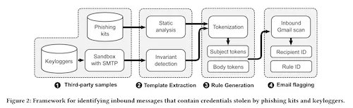 Image from 'Data Breaches, Phishing, or Malware? Understanding the Risks of Stolen Credentials' by Thomas, Li, et al