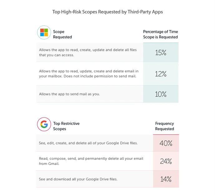 Figura 3: As 3 principais permissões de alto risco solicitadas por aplicativos conectados ao M365 e ao Google Workspace.