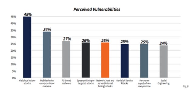Forty-five percent of IT executives say malicious insider attacks is one of the email security risks they are most ill-prepar