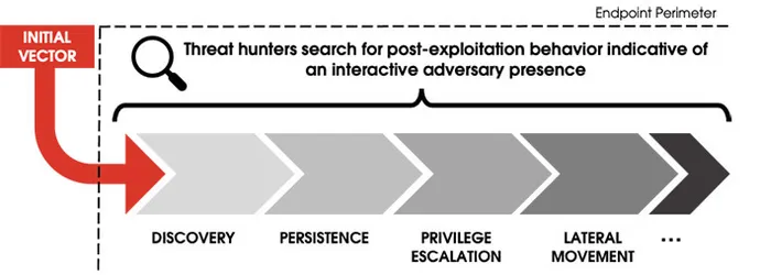 Steps threat hunters take to search for post-exploitation behavior.