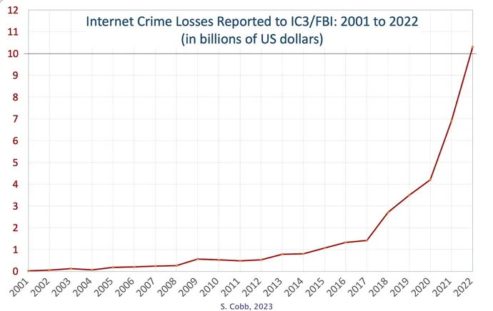 Perdas por crimes na Internet relatadas ao IC3/FBI, 2001 a 2022 (em US$)