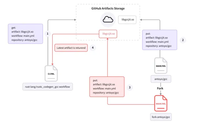 GitHub artifact poisoning