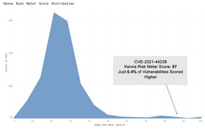 Distribution of all CVEs and how they are distributed across Kenna risk scores.