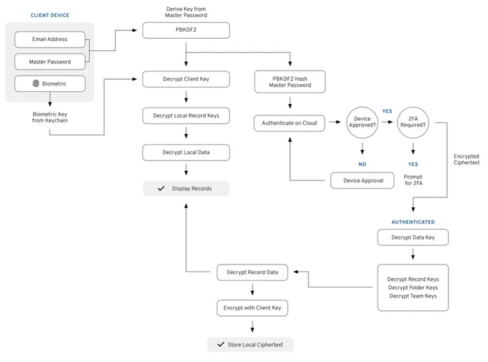 Master password encryption model with ZKE.