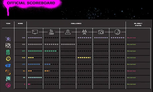 The final scoreboard for Hack-a-Sat 2020
Image courtesy DEF CON Communications