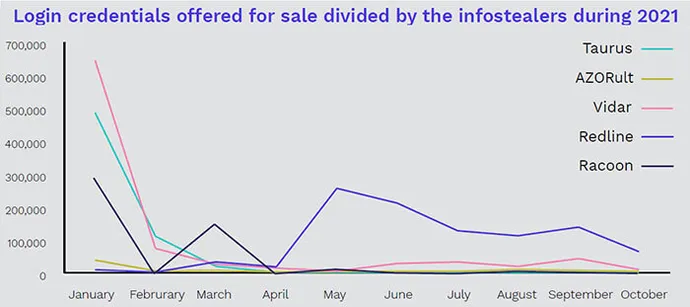 Login credentials offered for sale divided by the infostealers during 2021