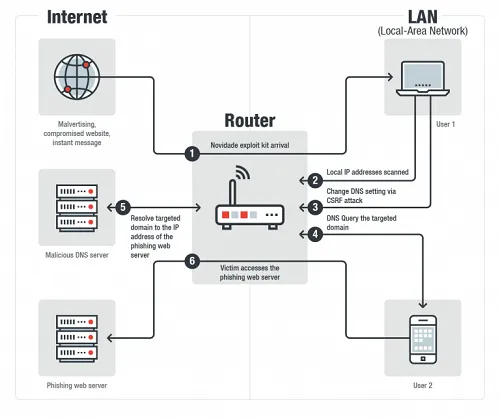 Novidade infection chain\r\n(Source: Trend Micro)\r\n