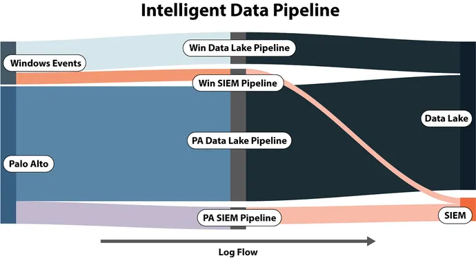 Diagram showing intelligent data pipeline.