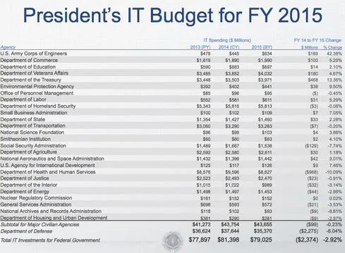 WhiteHouseIT-budget2015-chart.jpg