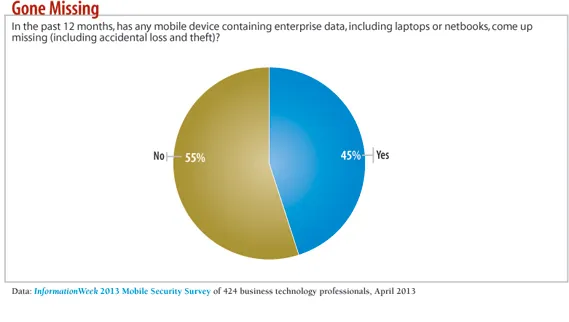 Has any mobile device data gone missing? Has any mobile device data gone missing?