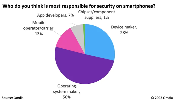 Grafik, tüketicilerin yarısının akıllı telefon güvenliğinin işletim sistemi yayıncısının sorumluluğunda olduğunu düşündüğünü gösteriyor