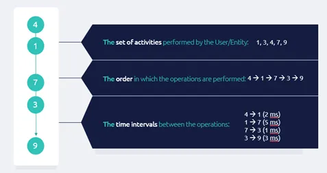 Chart of user journey actions