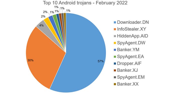 Pie chart showing majority of Android Trojan activity comes from downloaders