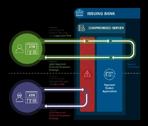 A FASTCash scheme\r\n(Source: US-CERT)\r\n
