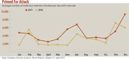 chart: average number of malicious web attacks a day blocked with malcode