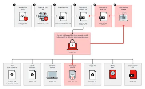 The Bad Rabbit Infection Chain\r\n\r\n(Image: Courtesy Trend Micro)