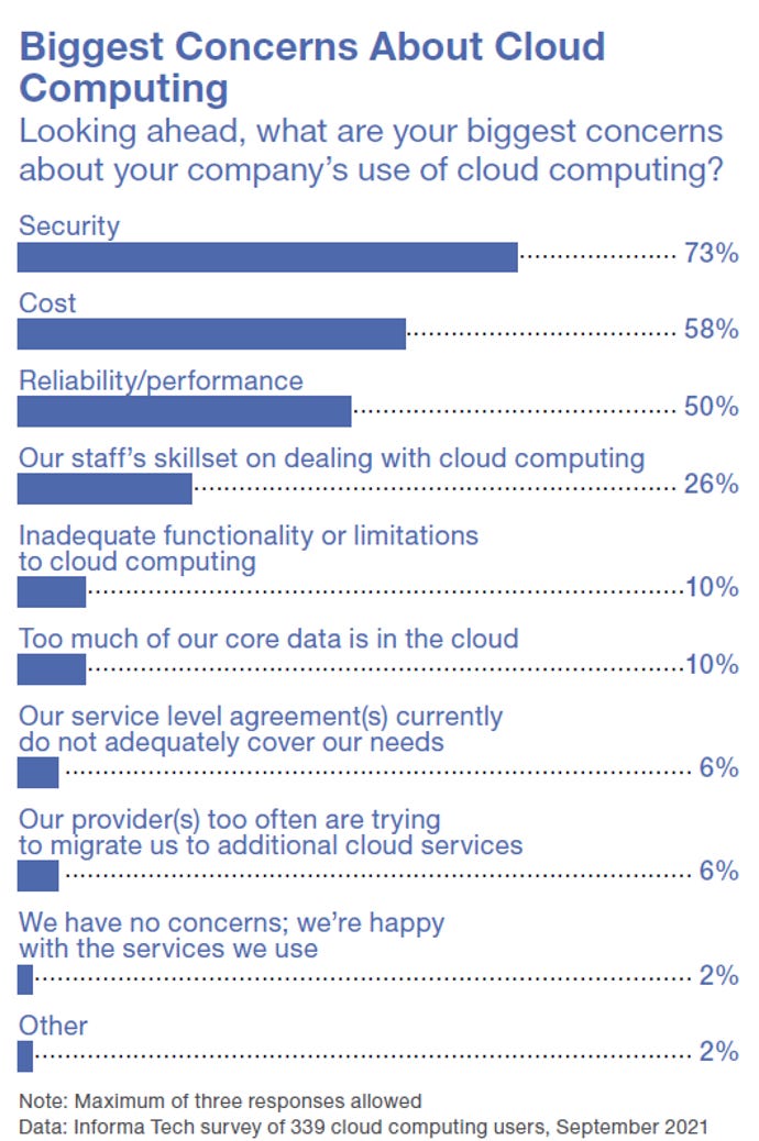 Chart of security concerns about cloud implementation raised by IT staff in a Dark Reading survey