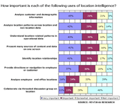 How important are each of the following uses of location intelligence?